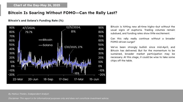 📊 Matrixport Daily Chart – May 26, 2025 📊 Bitcoin Is Soaring Without FOMO—Can the Rally Last?