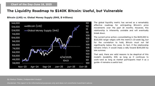 📊 Matrixport每日圖表 – 2025年6月18日 📊流動性路線圖到$14万比特幣:有用,但脆弱