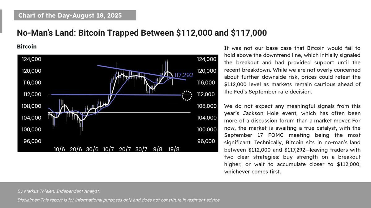📊 Matrixport 日报– 2025 年8 月18 日📊无人区：比特币被困于$112,000 和$... - moomoo 社区