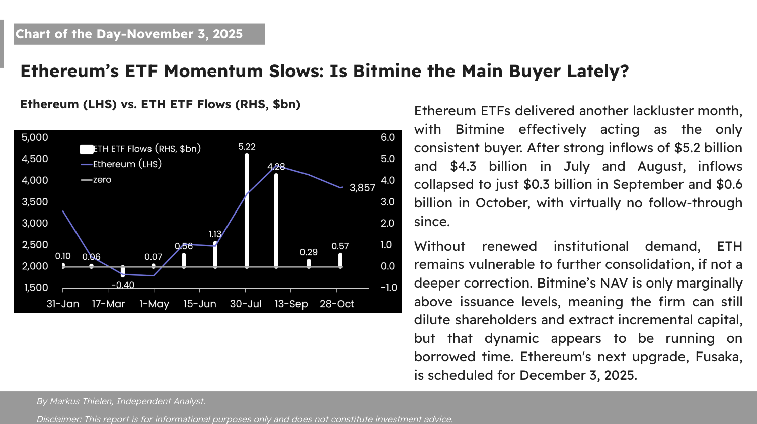 📊 Matrixport デイリーチャート – 2025年11月3日 📊イーサリアムETFの勢い鈍化：最近の主な買い... -  moomooコミュニティ