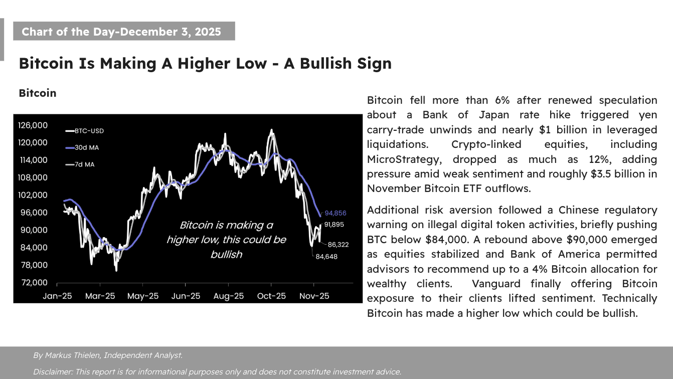 📊 Matrixport デイリーチャート – 2025年12月3日 📊ビットコインは切り上げ安値を形成 - 強気サ... -  moomooコミュニティ