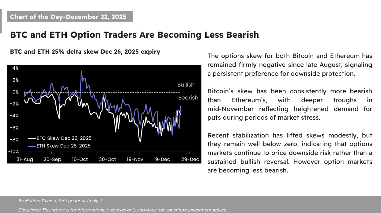 📊 Matrixport デイリーチャート – 2025年12月22日 📊ビットコインとイーサリアムのオプション取引... -  moomooコミュニティ