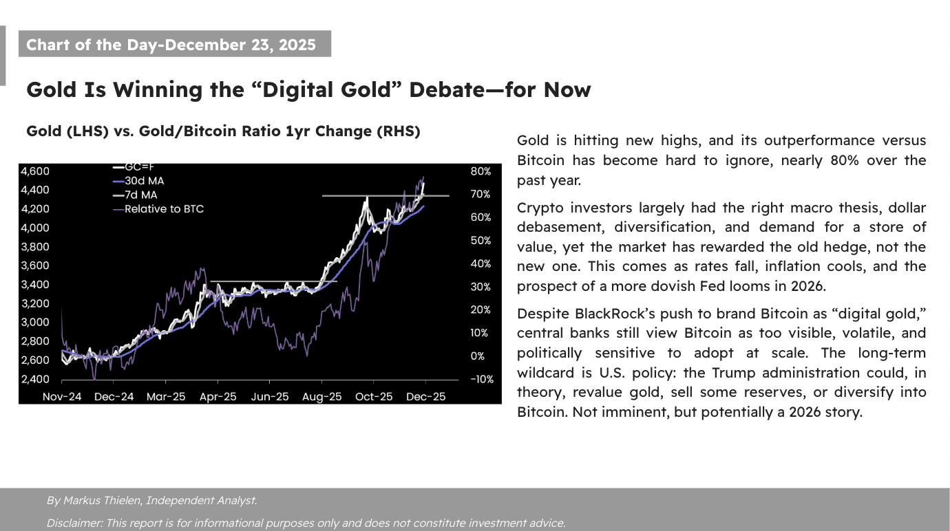 📊 Matrixport デイリーチャート – 2025年12月23日 📊金が「デジタルゴールド」論争で優位に立つ—... -  moomooコミュニティ