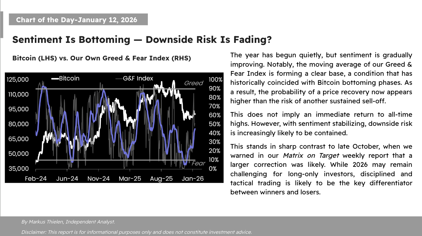 📊 Matrixport デイリーチャート – 2026年1月12日 📊 センチメントは底打ち — 下落リスクは減退... -  moomooコミュニティ