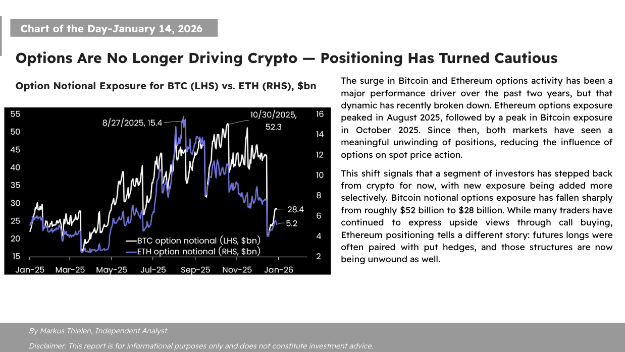 📊 Matrixport デイリーチャート – 2026年1月14日 📊 オプションはもはや暗号資産を牽引せず — ... -  moomooコミュニティ