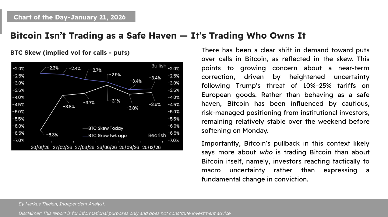 📊 Matrixport デイリーチャート – 2026年1月21日 📊 ビットコインは安全資産として取引されていな... -  moomooコミュニティ
