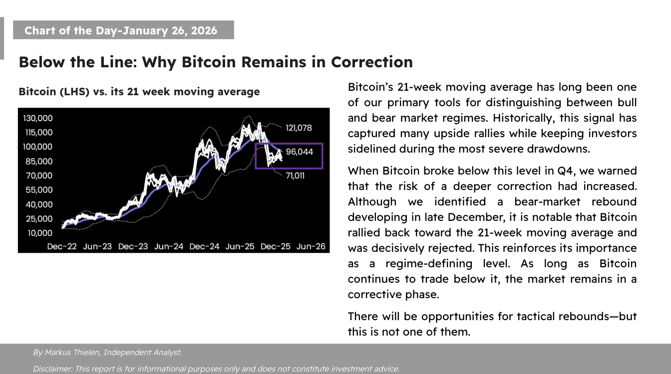 📊 Matrixport デイリーチャート – 2026年1月26日 📊 以下**: ビットコインが修正局面にある理... -  moomooコミュニティ