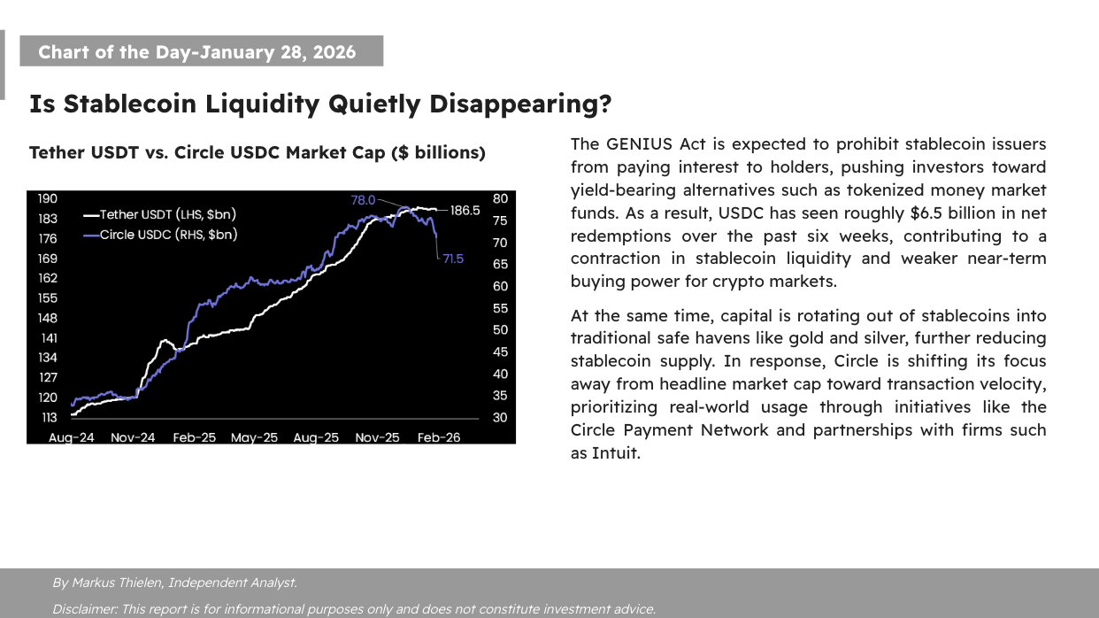 📊 Matrixport デイリーチャート – 2026年1月28日 📊 ステーブルコインの流動性は静かに消えつつあ... -  moomooコミュニティ
