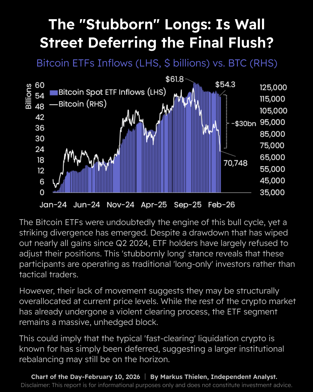 🔹 Bitcoin spot ETFs powered this cycle, but a divergence is forming: despite a drawdown that erased most gains since Q2 2024, many ETF holders have barely reduced exposure. 🔹 This behavior looks more like long-only positioning than tactical trading, which may imply structural overallocation at current levels. 🔹 While the broader crypto market has already gone through a sharp deleveraging ...