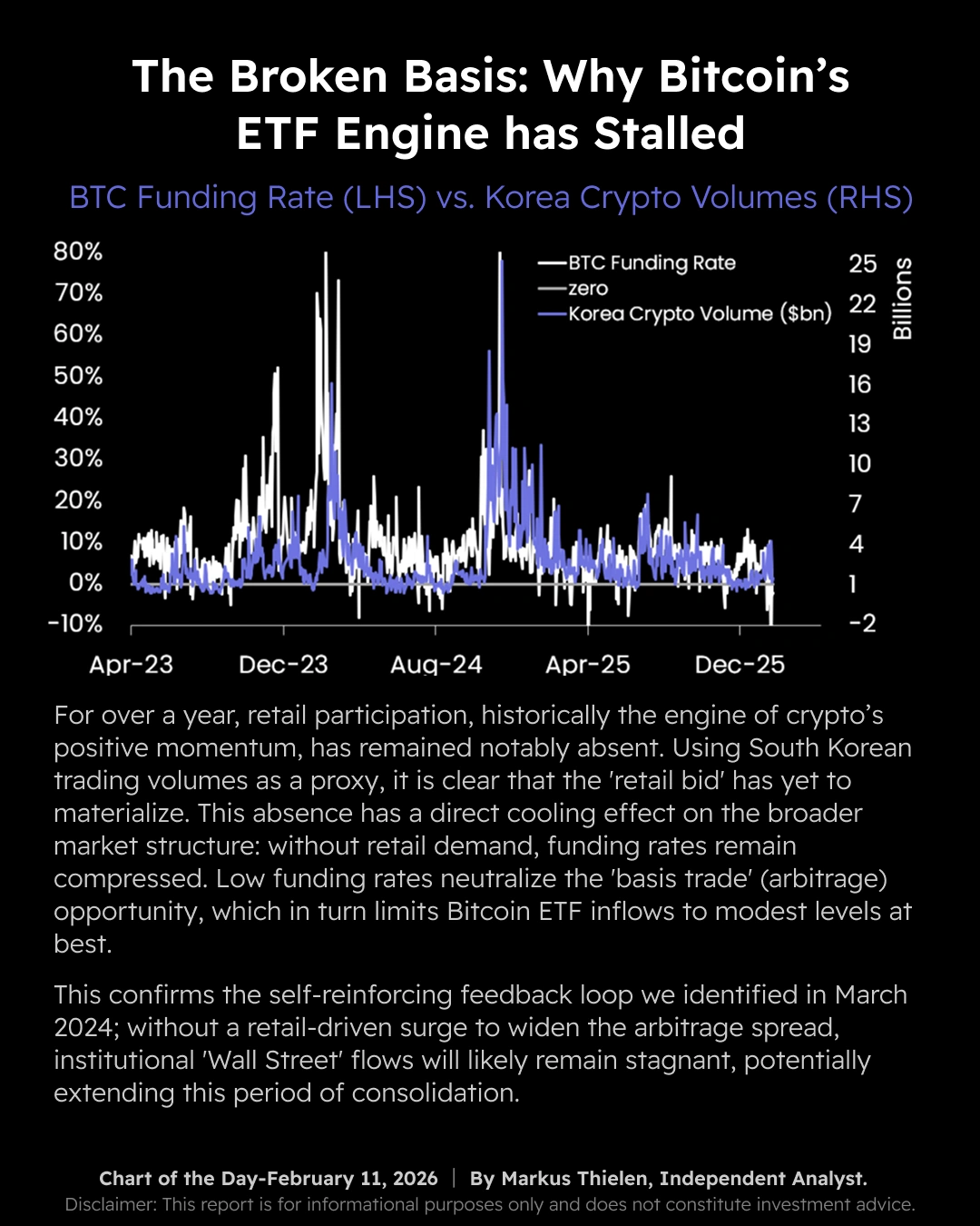 ð¹ Retail participation has stayed largely absent for over a year â a key missing piece in cryptoâs upside momentum. ð¹ Using South Korea trading volumes as a proxy, the âretail bidâ still hasnât meaningfully shown up. ð¹ Without retail demand, BTC perpetual funding rates remain compressed and struggle to lift. ð¹ Low funding weakens the basis trade (cash-and-carry arbitrage), keeping ETF inflows mode...