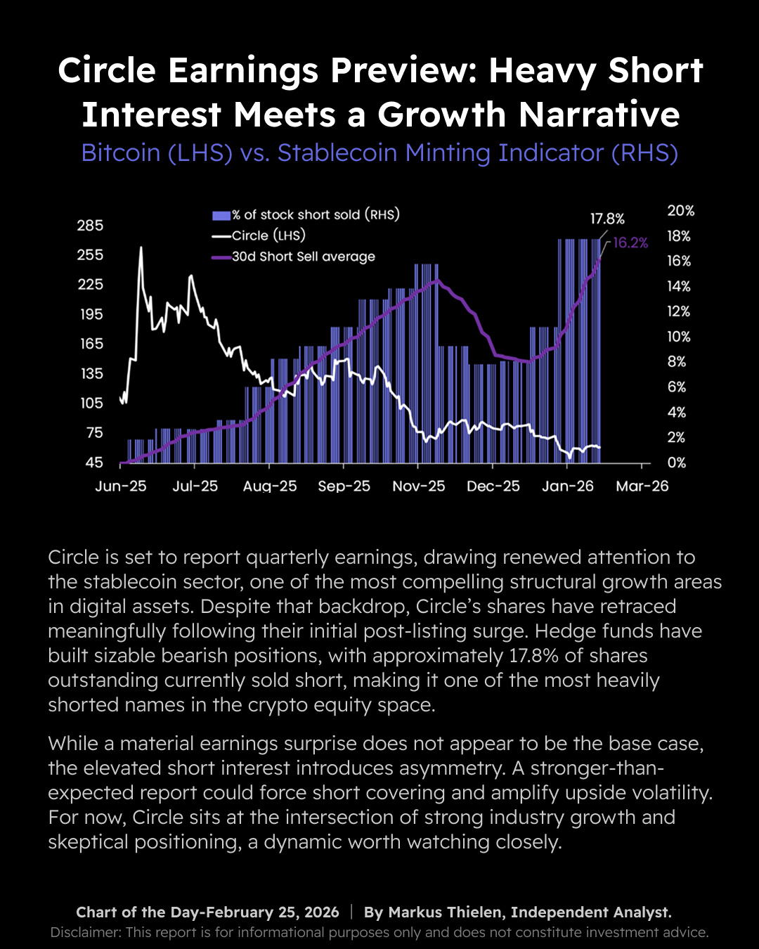 ð¹ Circleâs upcoming earnings are bringing fresh attention to the stablecoin sector, one of the strongest structural growth themes in digital assets. ð¹ Despite the sectorâs long-term growth story, Circleâs share price has pulled back notably after its initial post-listing rally. ð¹ Short positioning remains elevated, with around 17.8% of shares sold short, making Circle one of the mo...
