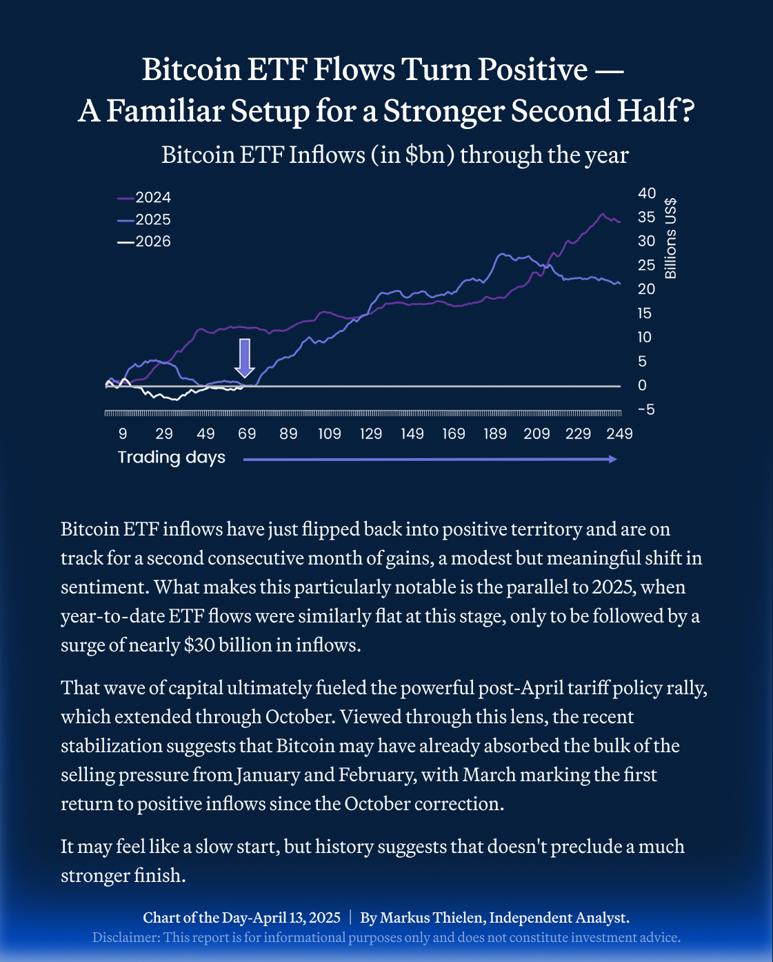 🔹 Bitcoin ETF flows have turned positive again, on track for a second consecutive month of net inflows — signaling a modest but meaningful shift in sentiment 🔹 The current setup mirrors 2025, when flows were flat at this stage before surging by nearly $30B later in the year 🔹 That wave of capital helped drive a strong post-April rally, suggesting potential upside if history rhymes 🔹...