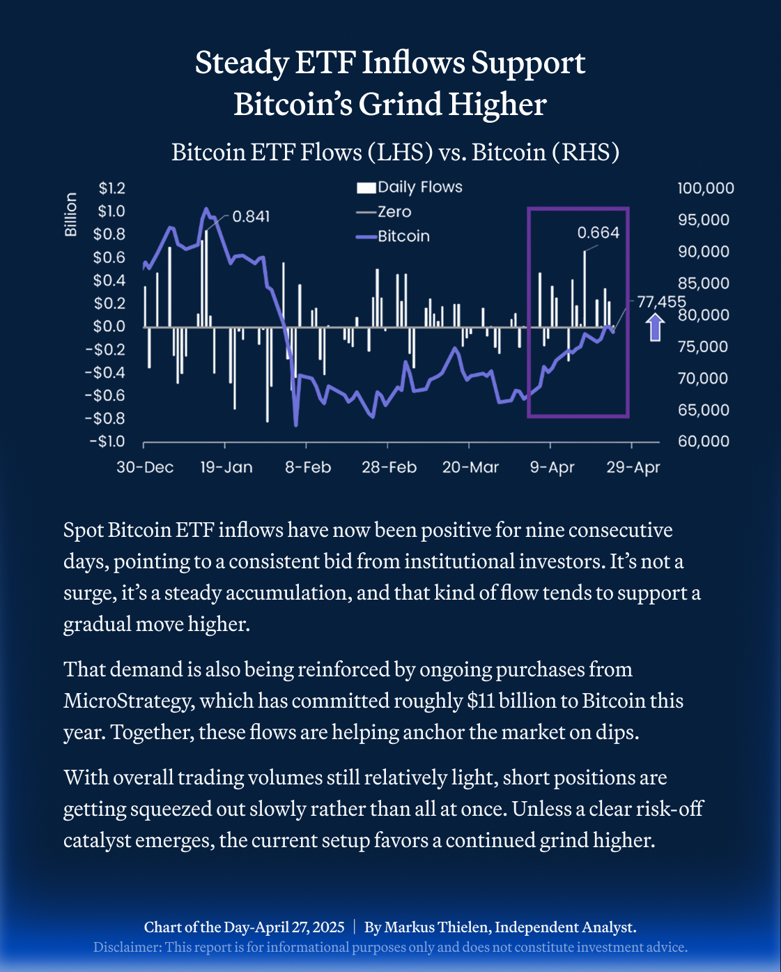 🔹 現貨比特幣ETF流入已連續九個交易日爲正,顯示出機構需求的穩定性。 🔹 與短期激增不同,近期的資金流動表明是穩步積累,這有助於支持比特幣逐漸上漲。 🔹 曾名爲MicroStrategy的Strategy公司今年已購買了約$110億的比特幣,進一步增強了市場需求。 🔹 隨着交易量...