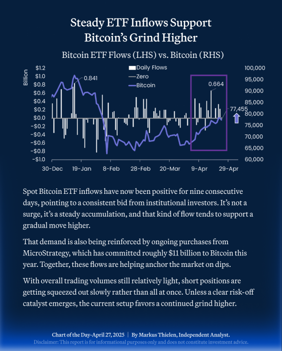 📊 BIT Daily Chart – April 27 2026 📊 Steady ETF Inflows Support Bitcoin’s Grind Higher