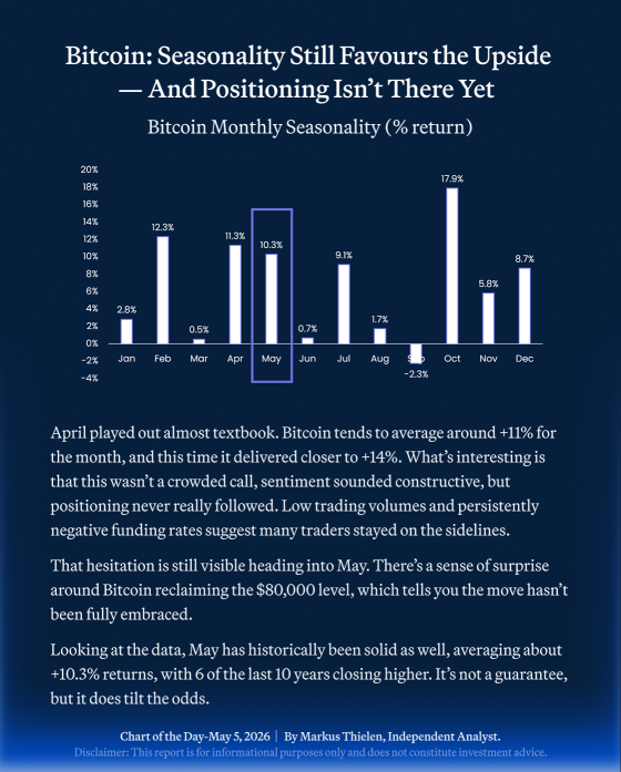 📊 BIT Daily Chart – May 5 2026 📊 Bitcoin: Seasonality Still Favours the Upside  — And Positioning Isn’t There Yet  
