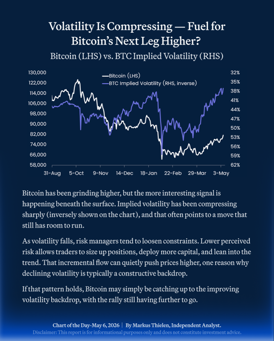 📊 BIT Daily Chart – May 6 2026 📊 Volatility Is Compressing — Fuel for Bitcoin’s Next Leg Higher? 