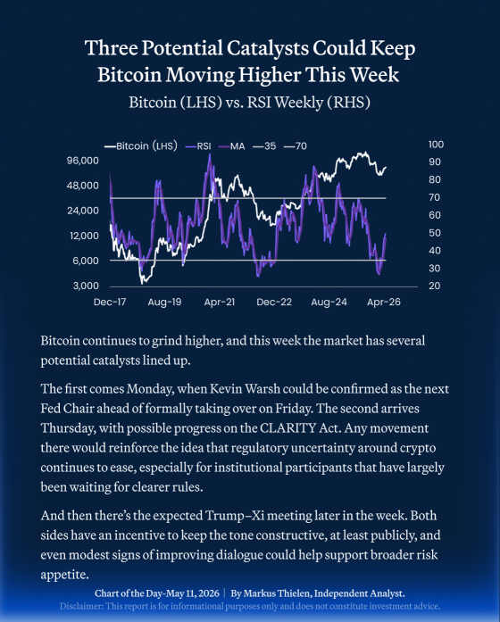 📊 BIT Daily Chart – May 11 2026 📊 Three Potential Catalysts Could Keep Bitcoin Moving Higher This Week 