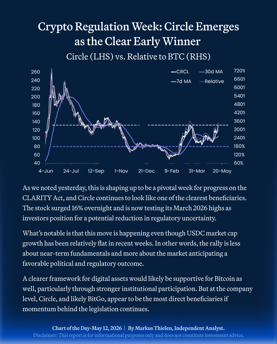 🔹 Circle 隔夜飙升16%，现正接近其2026年3月的高点，因投资者预计《CLARITY法案》可能取得进展。 🔹 值得注意的是，尽管近期USDC市值增长相对稳定，但此次上涨更多是受到监管预期推动，而非短期基本面出现显著改善。 🔹 更清晰的数字资产监管框架可能会...