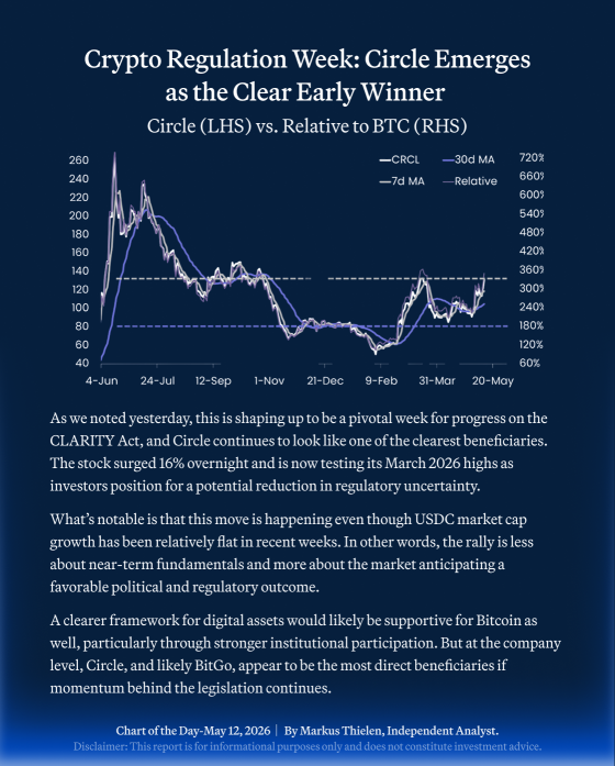 📊 BIT Daily Chart – May 12 2026 📊 Crypto Regulation Week: Circle Emerges as the Clear Early Winner 