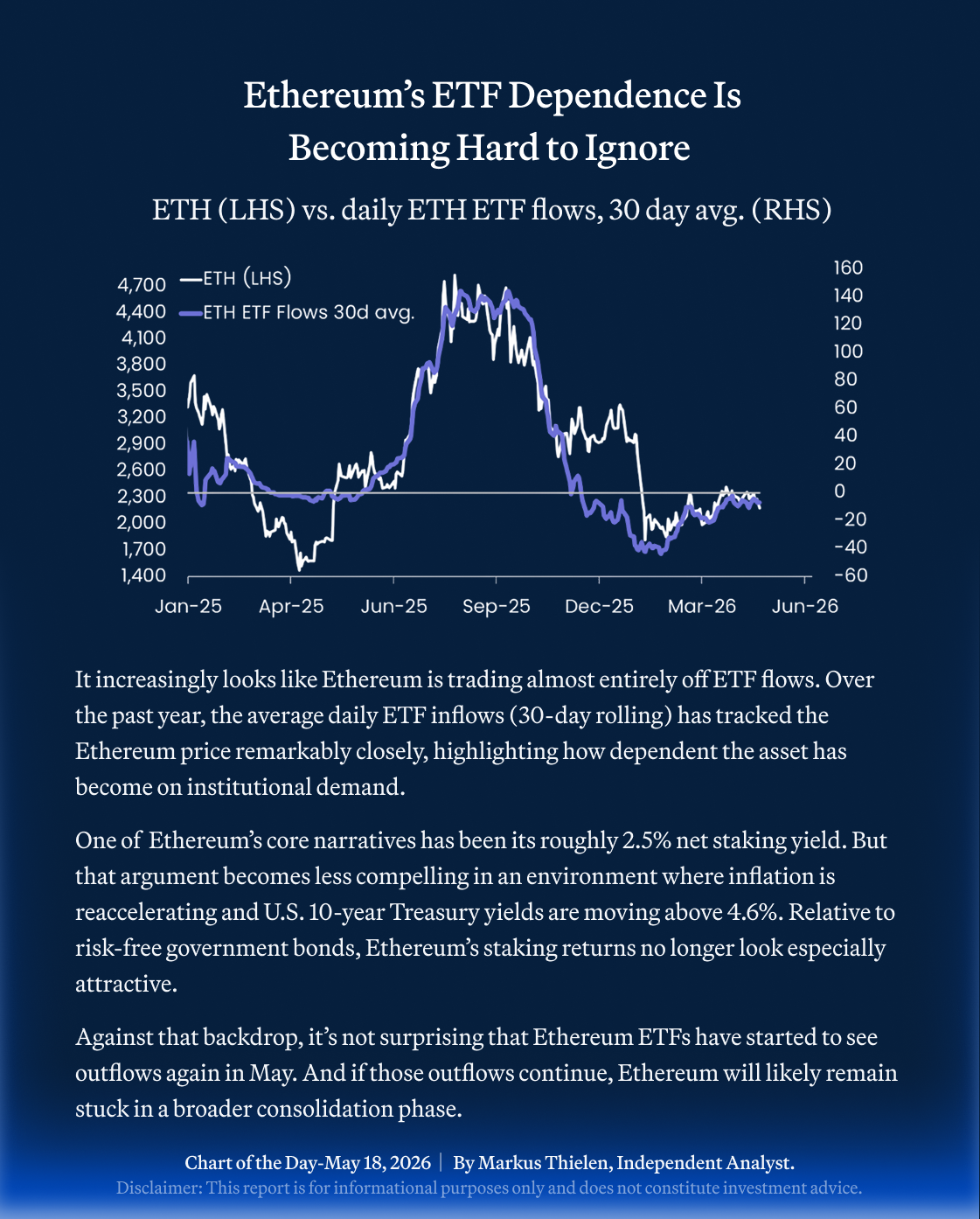 🔹 以太坊的价格走势与ETF资金流动的关联性日益增强。过去一年中，30天平均每日ETH ETF流入量与ETH价格高度吻合，凸显出机构需求的影响力正在上升。 🔹 以太坊的核心叙事之一是其约2.5%的净质押收益率。然而，随着通胀再度加速，美国10年期国债收益率升至4.6%以上，这一收益率...