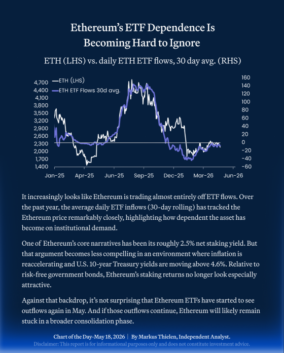 📊 BIT Daily Chart – May 18 2026 📊 Ethereum’s ETF Dependence Is Becoming Hard to Ignore 