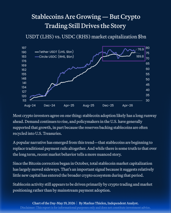 📊 BIT Daily Chart – May 19 2026 📊 Stablecoins Are Growing — But Crypto Trading Still Drives the Story 