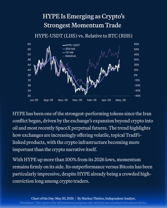 📊 BIT Daily Chart – May 20 2026 📊 HYPE Is Emerging as Crypto’s Strongest Momentum Trade  
