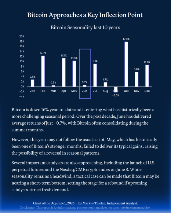 📊 BIT 日線圖 – 2026年6月1日 📊 比特幣逼近關鍵拐點 