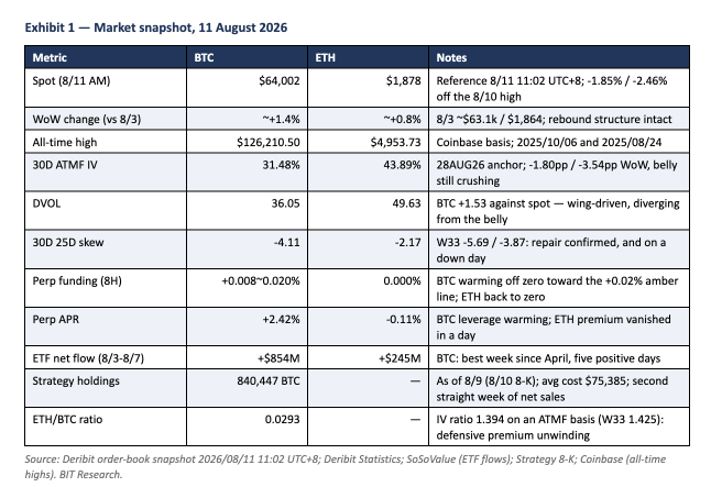 Bitcoin ร่วงกลับมาที่แนวรับ แต่ตลาดออปชันยังนิ่ง ไม่ตื่นตระหนก