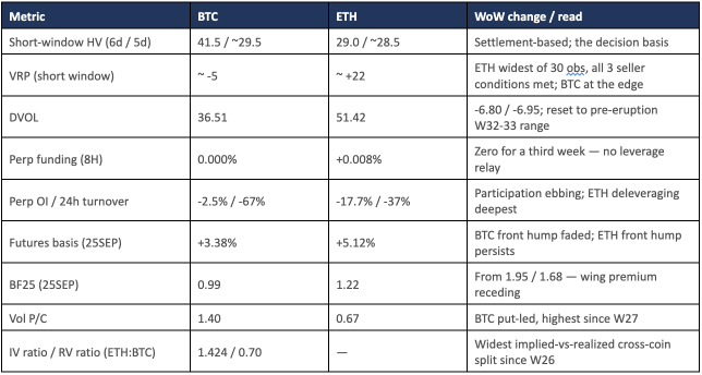 เมื่อ FOMO เริ่มจางหาย และราคาปิดใกล้จุด Expiry ก็ถึงเวลากลับมา Short Vol ทีละเหรียญ
