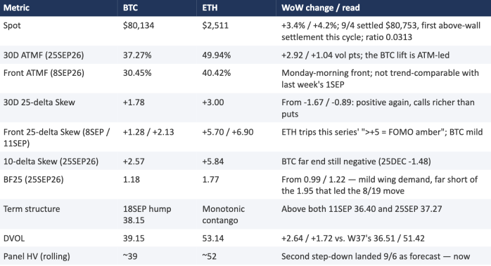 ราคาพักตัวที่แนวต้านสำคัญ Realized Vol แซงหน้า Implied Vol แรงขายความผันผวนของ BTC เริ่มลดน้อยลง
