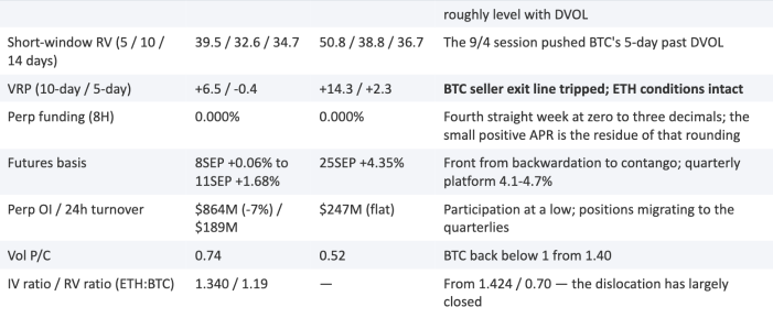 ราคาพักตัวที่แนวต้านสำคัญ Realized Vol แซงหน้า Implied Vol แรงขายความผันผวนของ BTC เริ่มลดน้อยลง