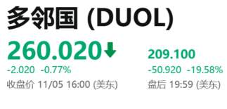 多领国，财报超预期，但市场不买账，盘前暴跌20%