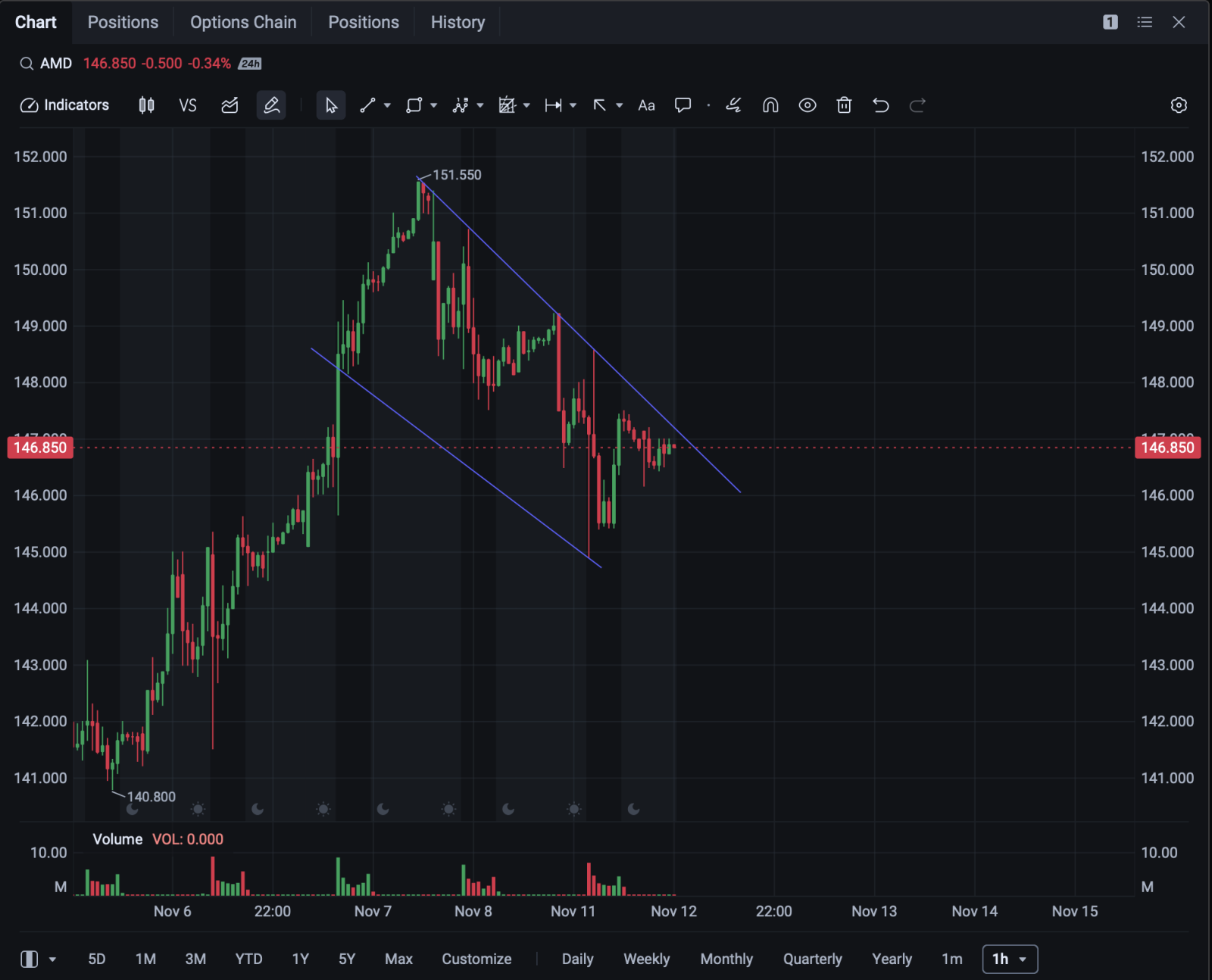 Sending out trade set up one every hour