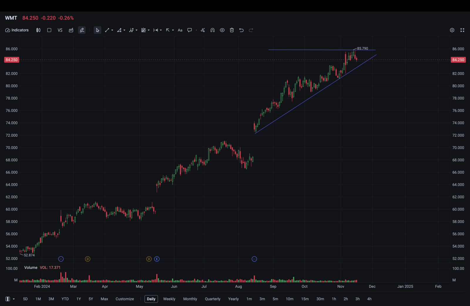 $NIO Inc (NIO.US)$ $NIO weekly chart shows that market is still respecting the lines.  Join my community to receive more gameplan!