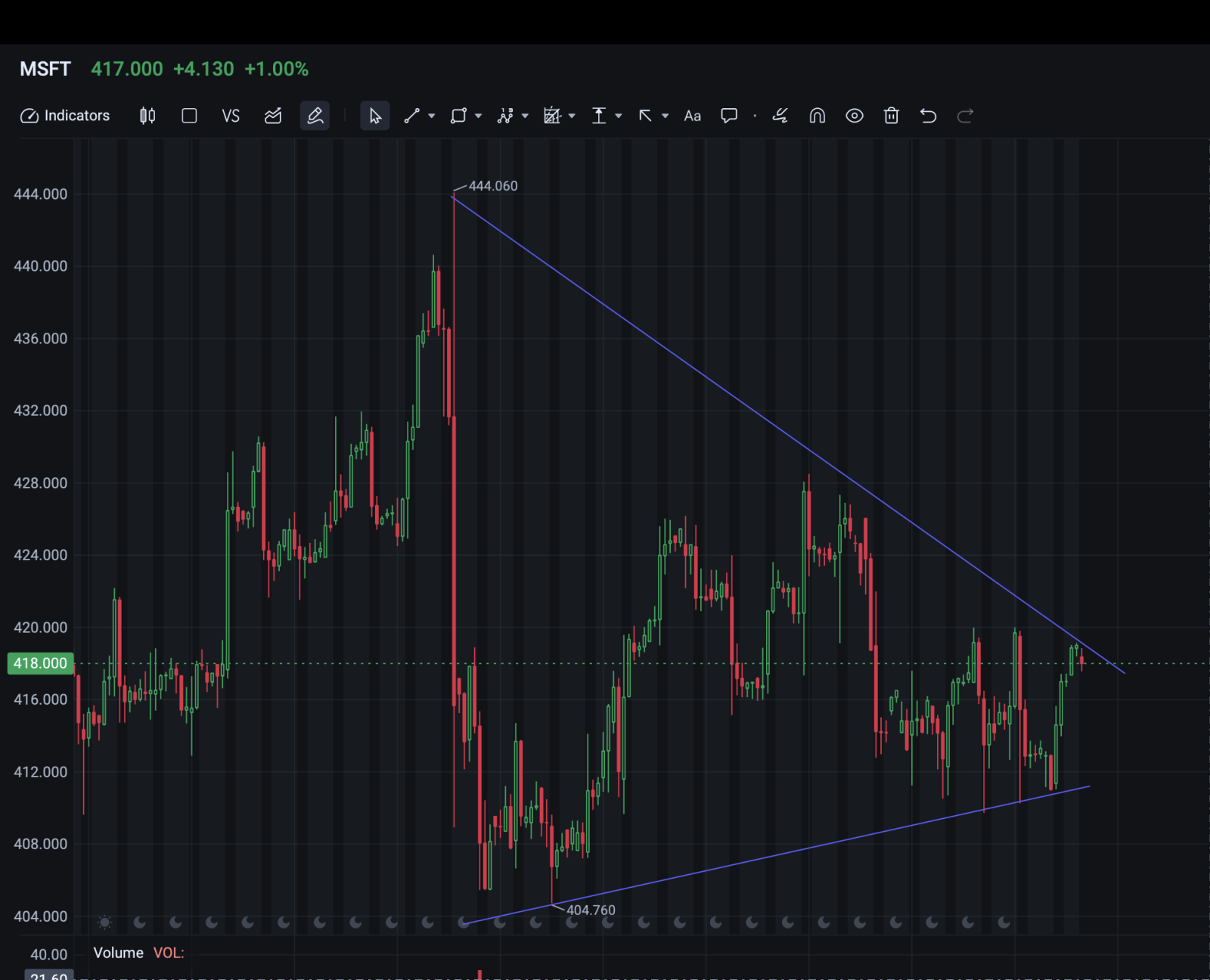 MSFT 4h Gameplan!