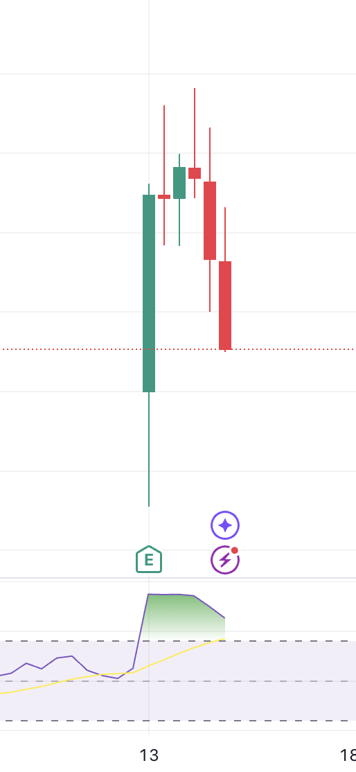 Enjoy the rally, but $AVGO shows a sign of overbought! hence the drop