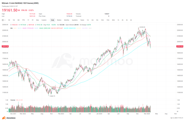 OMG, has the US stock market bottomed out? When can we buy the dip?