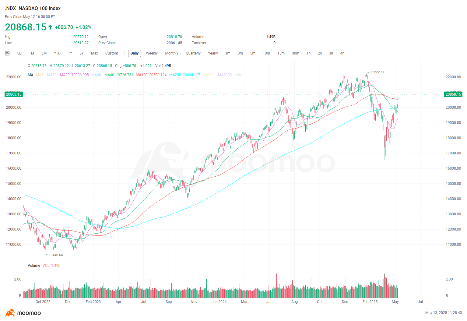 Trump didn't lie to me, how should I trade after this big rally?