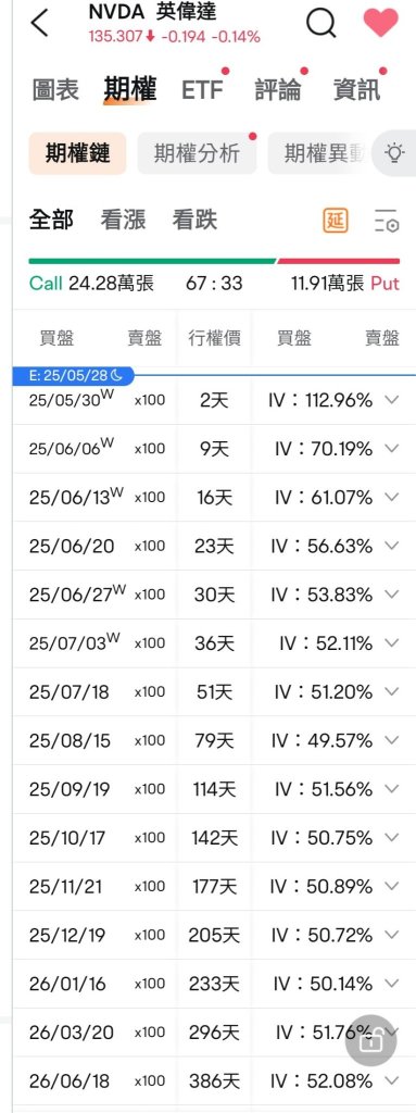 NVDA 業績前Iv（引申波幅）狂升
