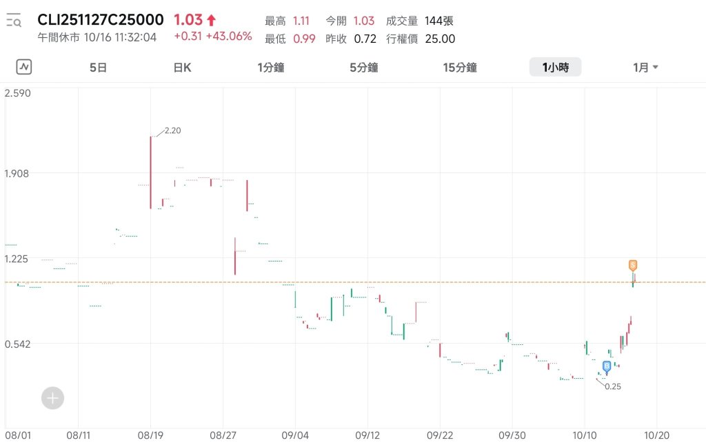 Sector rotation炒作