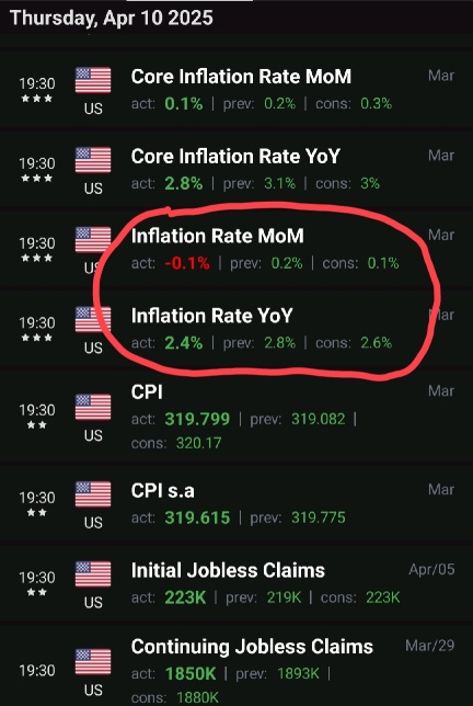 良好的通脹報告🥳🥳
