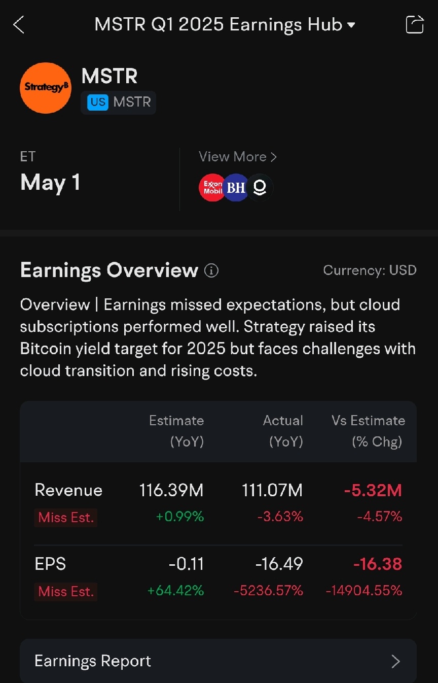 $Strategy (MSTR.US)$ 這個每股收益是如何計算的?比特幣和股票價格在一月到三月的糟糕表現是否影響了這個每股收益? 但這看起來像是特斯拉,儘管第一季度收益報告不佳,但股票價格卻因爲市場正在改善而上漲。如果市場和比特幣繼續復甦,價格可能會繼續上漲,即使收益報告令人失望。 我相信第二季度的收益報告會更好,因...
