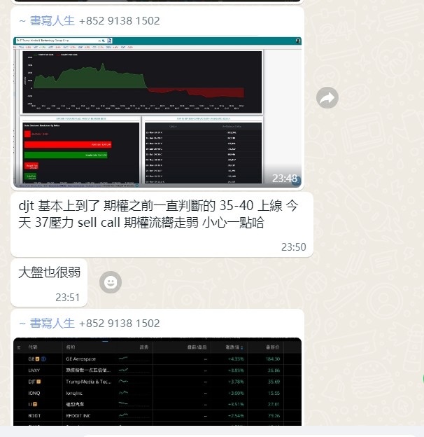 昨天群組分享時候就說過，$特朗普媒體科技集團 (DJT.US)$ 到達自己盈利目標35-40、大家就要小心了，壓力位在37，大盤昨晚就比較弱 ，$Palantir (PLTR.US)$ 還是看到60 短期朋友可以挑選比較熱門且波幅中等偏上的票進行操作，歡迎來評，勿噴謝謝🙏$特斯拉 (TSLA.US)$