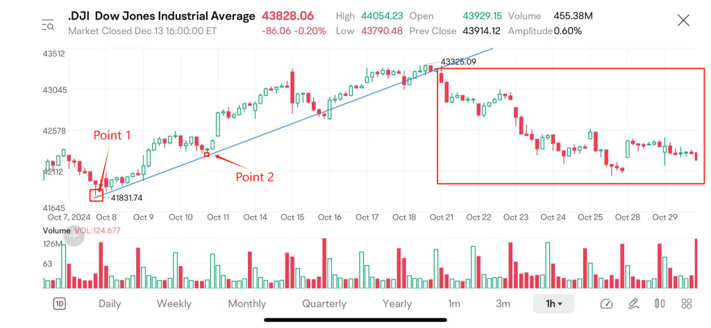 Technical Analysis - Episode 2: Trendline Analysis