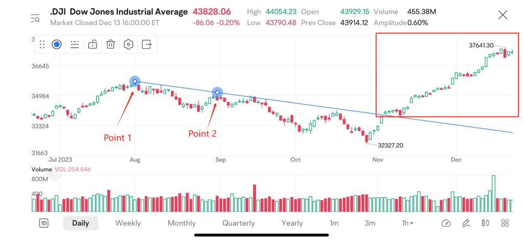 Technical Analysis - Episode 2: Trendline Analysis