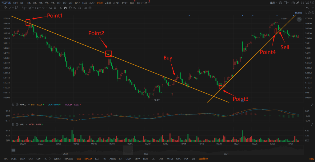 Technical Analysis - Episode 2: Trendline Analysis