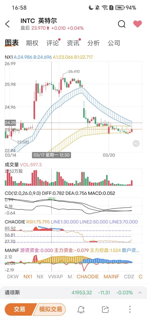 周一出了一波卖出先止盈一部分