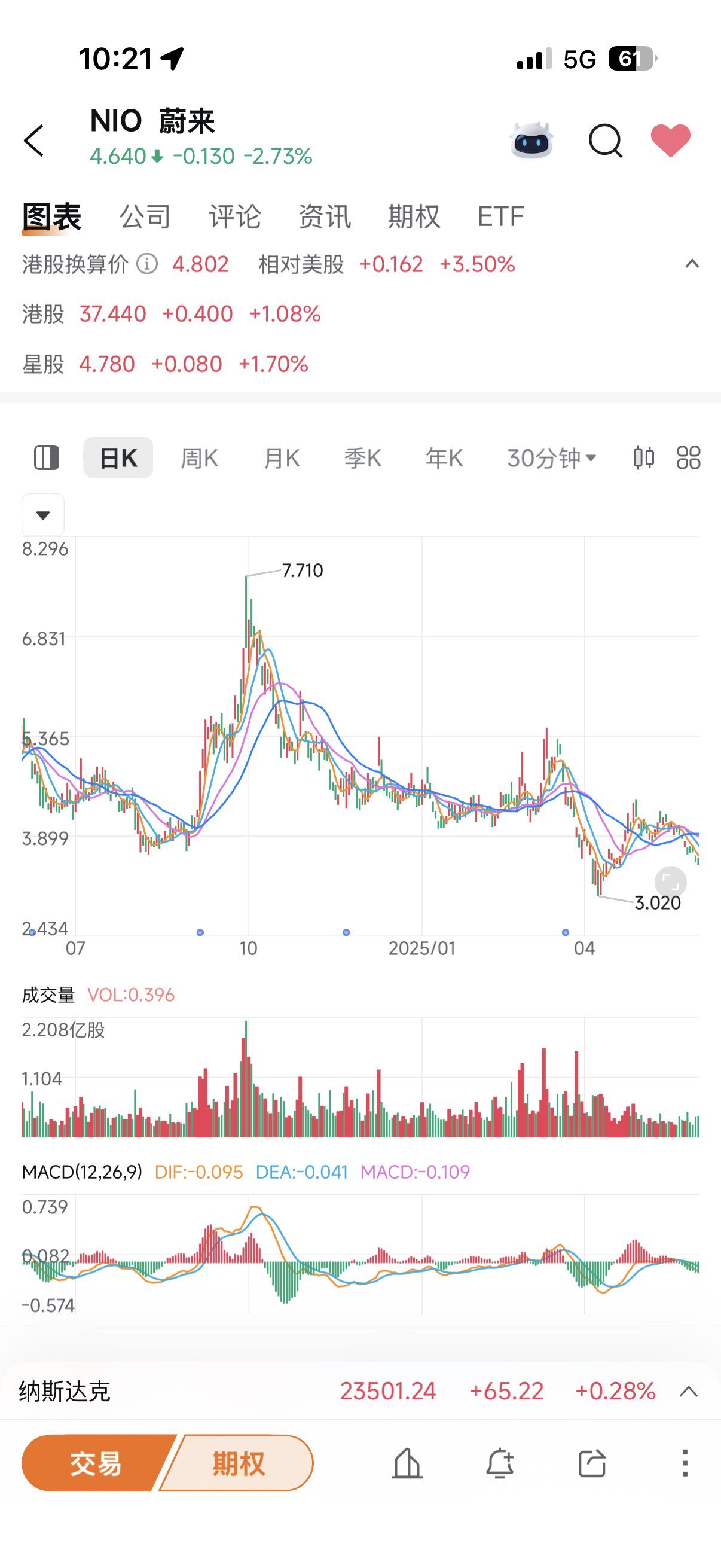 蔚来(NIO.US)$ 哈哈哈，我咋感觉跟上次这个一模一样的走势。有没有懂的？感觉还是要到三块。因为25年的一月份。... - moomoo 社区
