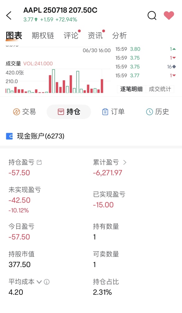 至少今年不要看多苹果，否则你会亏死。做多苹果累计亏损6271刀
